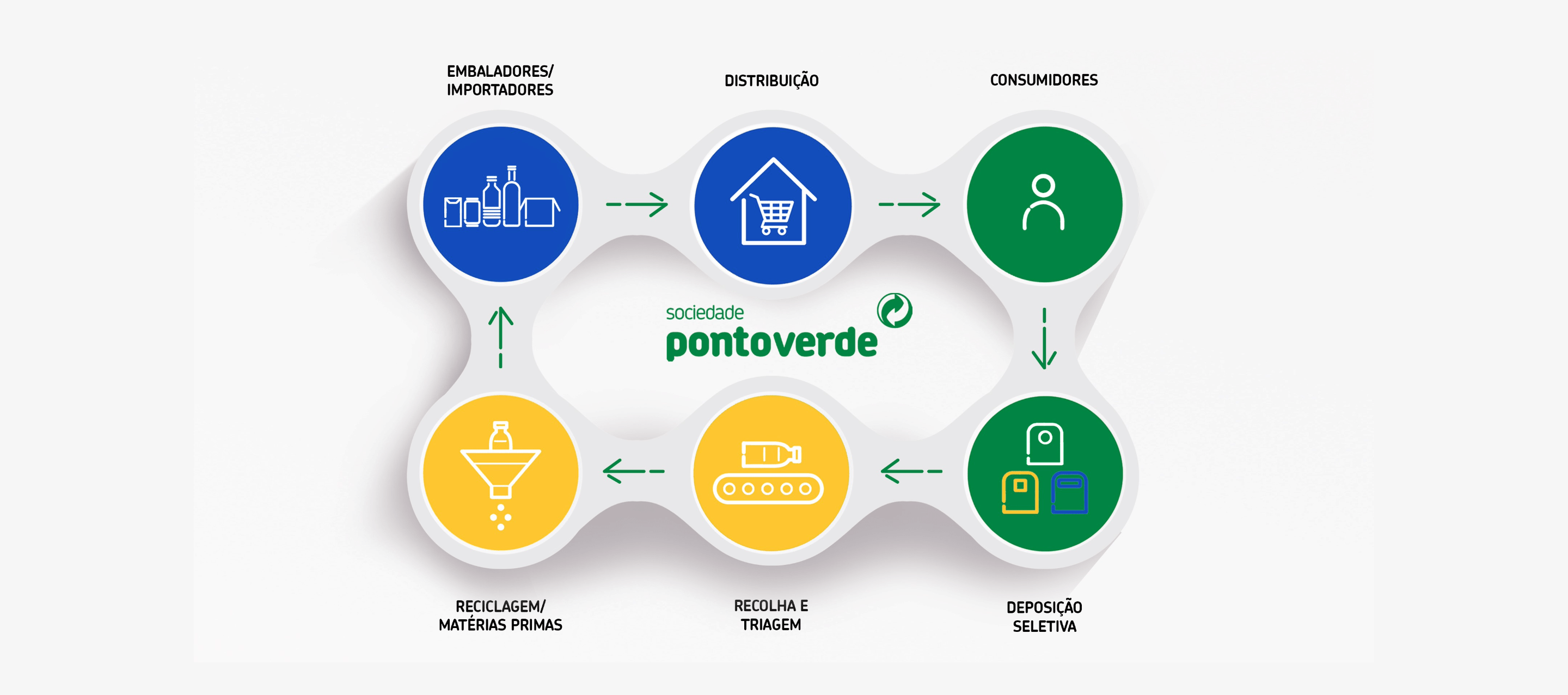 Sistema Sociedade Ponto Verde